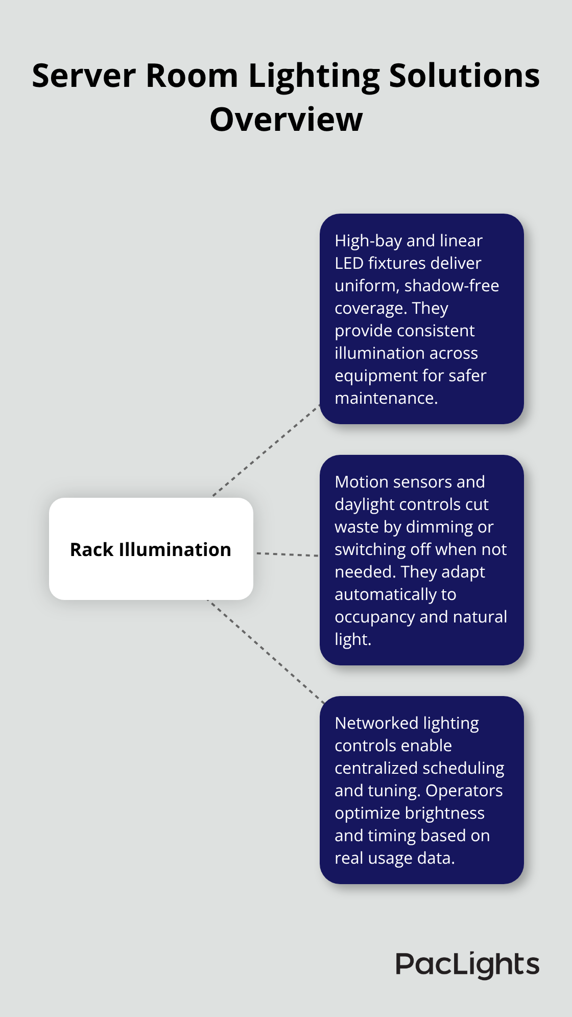 Hub-and-spoke visualization of core server room lighting solutions