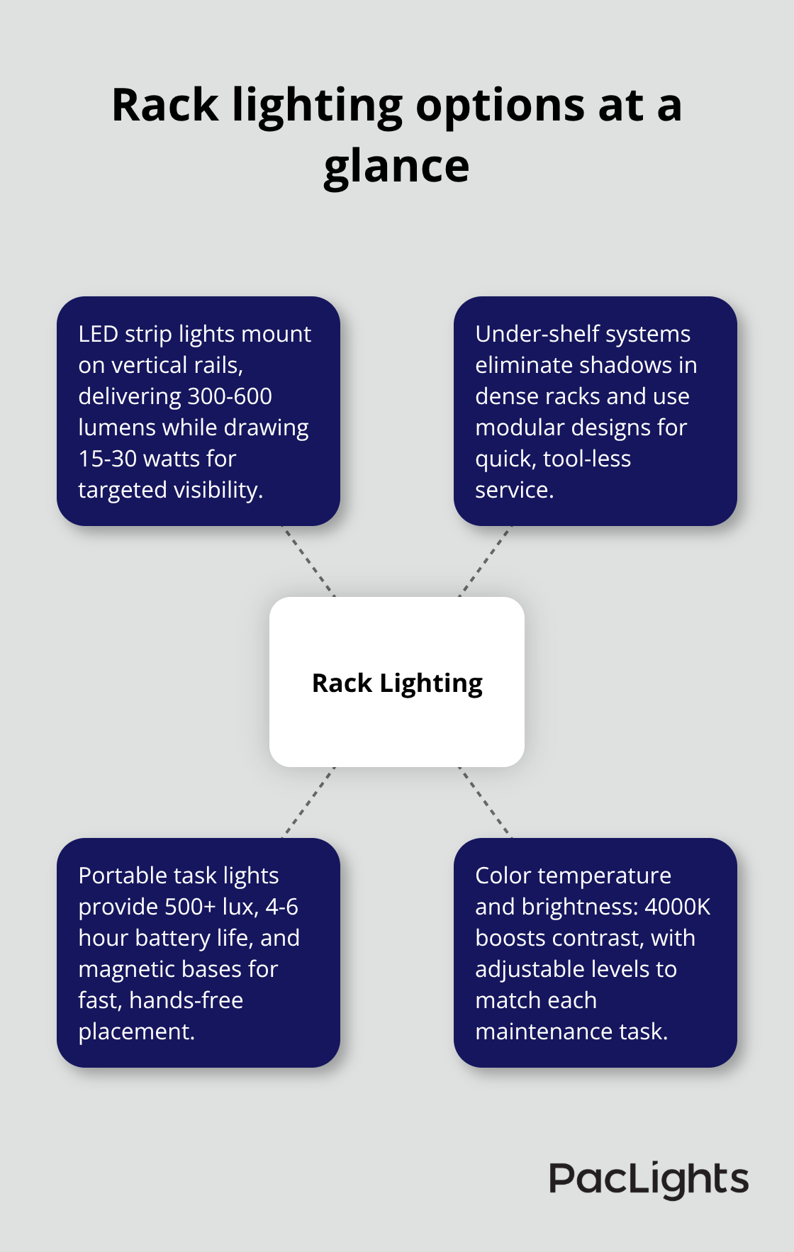 Hub-and-spoke diagram summarizing key rack lighting options and when to use them