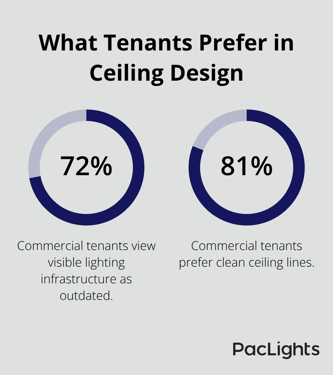 Survey results showing commercial tenant preferences for clean ceilings versus visible lighting infrastructure. - recessed commercial downlights