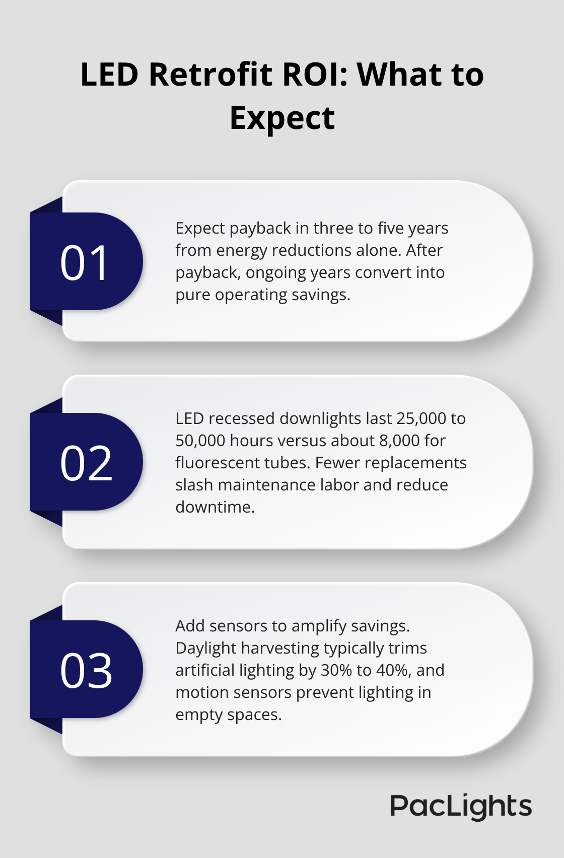 Three key points explaining LED retrofit payback, lifespan, and control-driven savings.