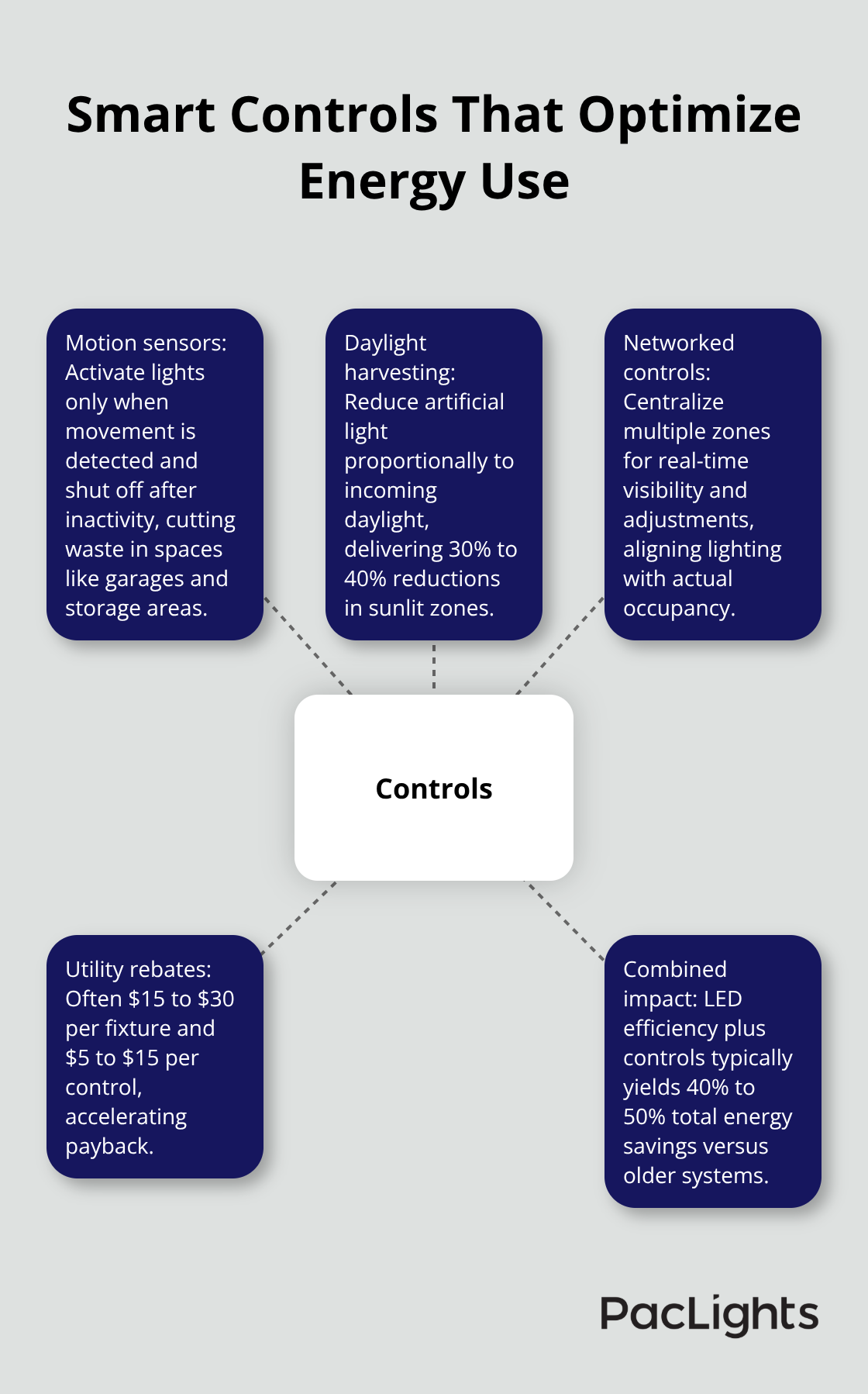Hub-and-spoke diagram showing motion sensors, daylight harvesting, networked controls, rebates, and combined savings around a central controls concept. - recessed commercial downlights