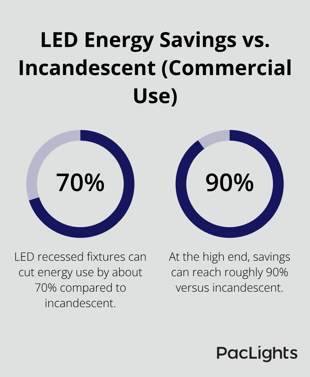 Chart showing LED recessed fixtures use 70% to 90% less energy than incandescent equivalents - recessed flush mount lights