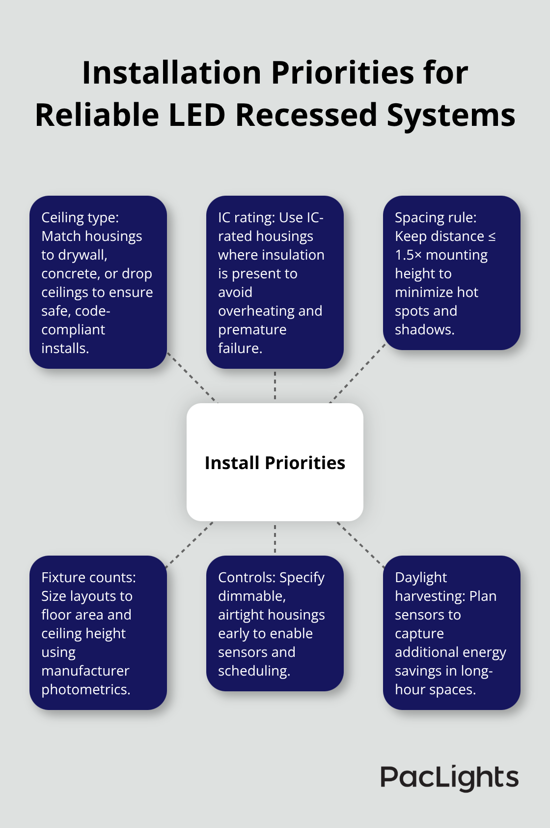 Hub-and-spoke diagram outlining key installation decisions for commercial recessed lighting