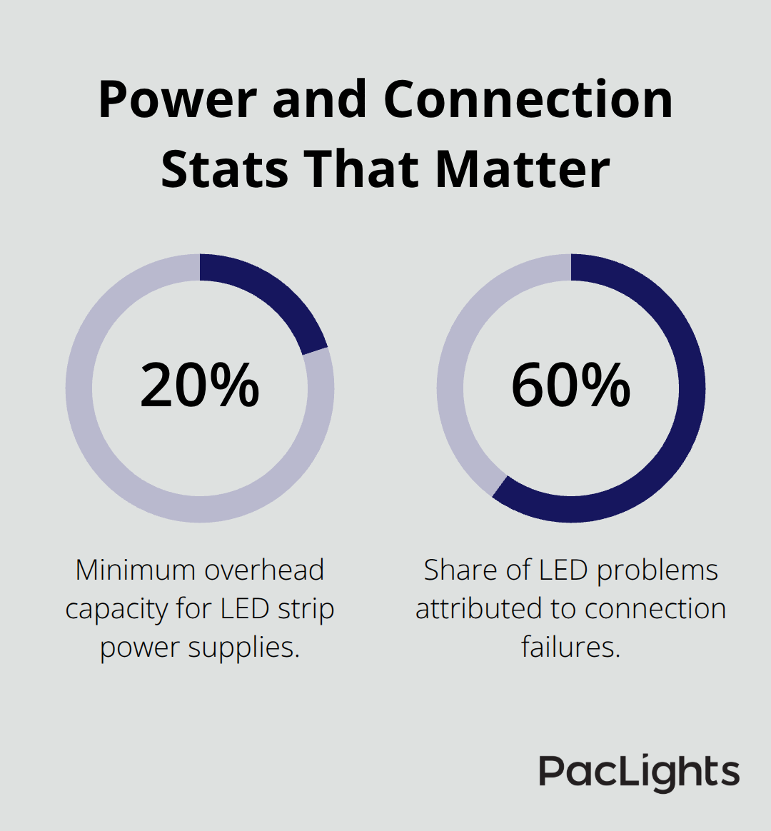 Key percentages for power supply overhead and connection-related LED issues
