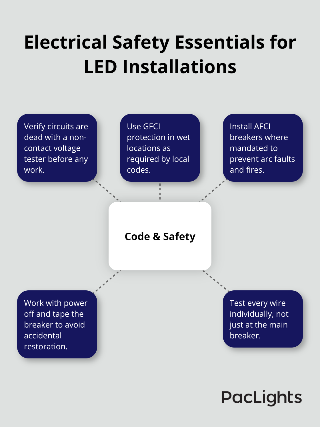 Hub-and-spoke diagram highlighting critical electrical safety practices for recessed LED installations.