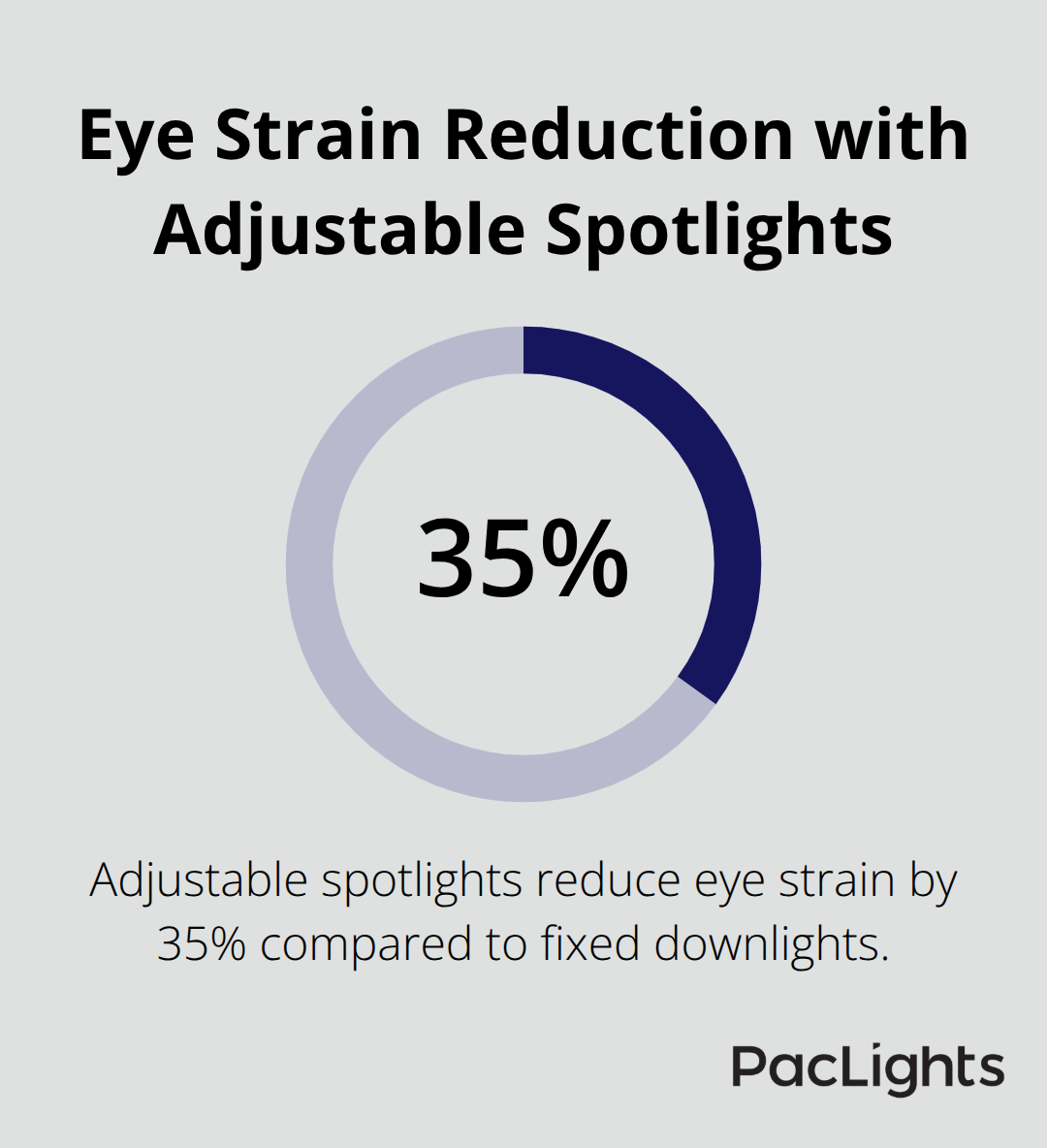Pie chart showing 35% reduction in eye strain with adjustable spotlights compared to fixed downlights - recessed office fixtures