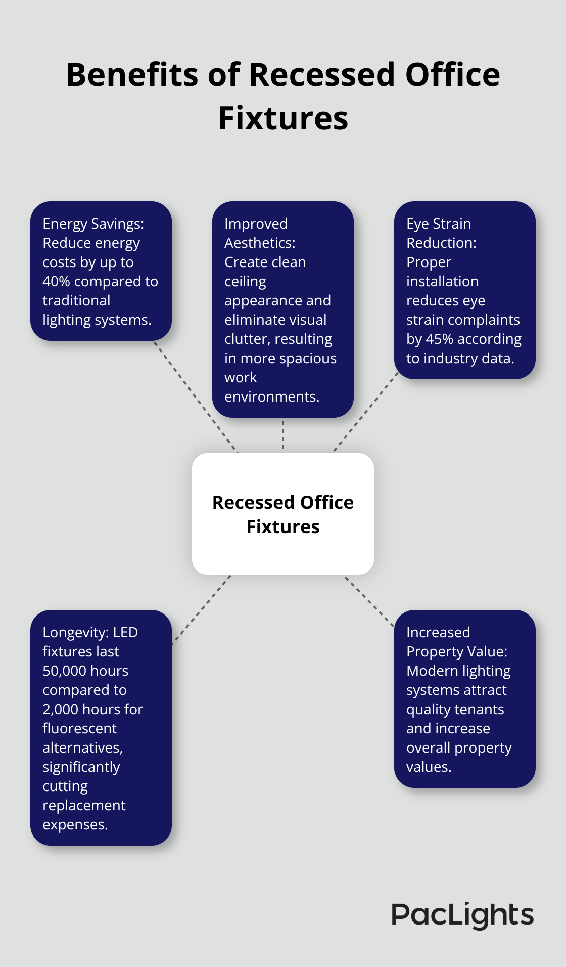 Hub and spoke chart illustrating five key benefits of recessed office fixtures