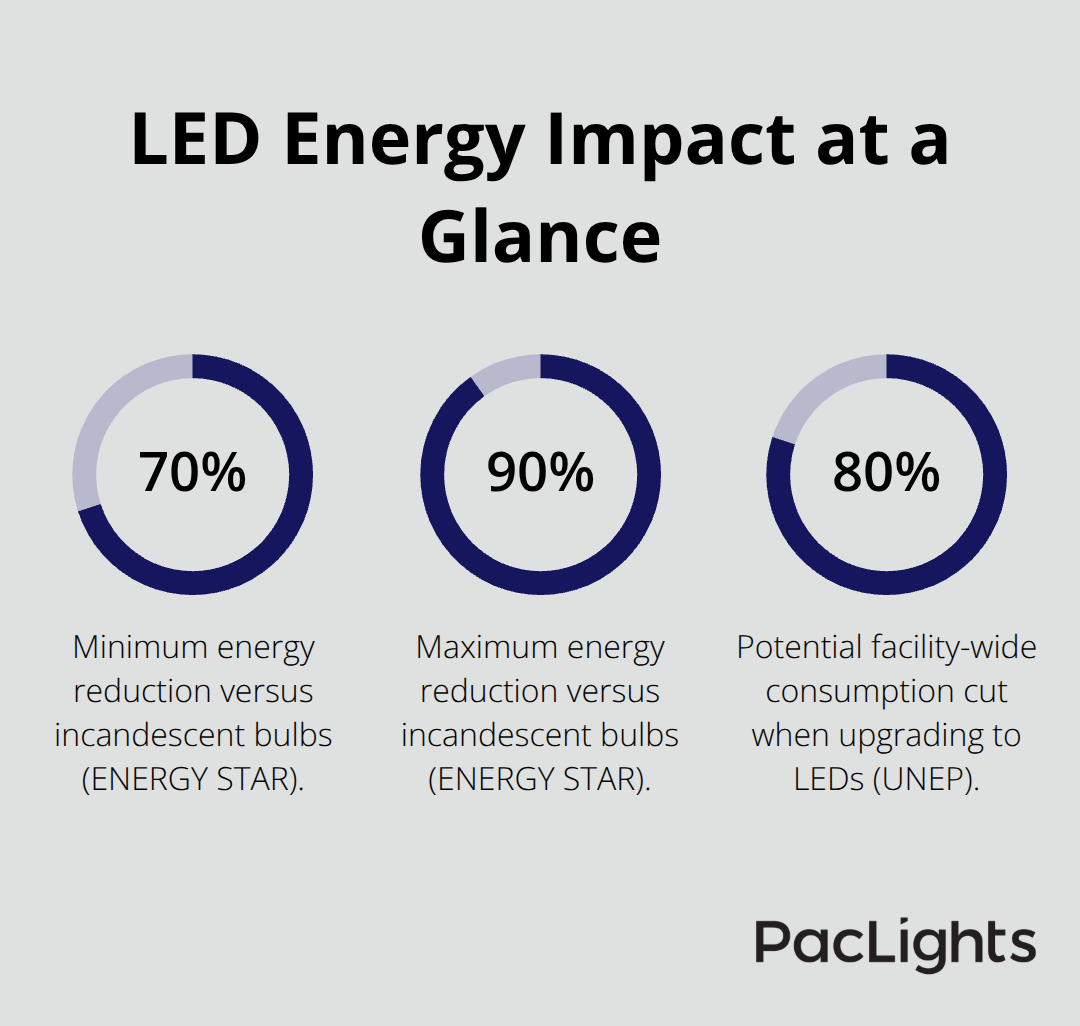 Chart showing LED downlight energy savings and potential facility-wide reduction.