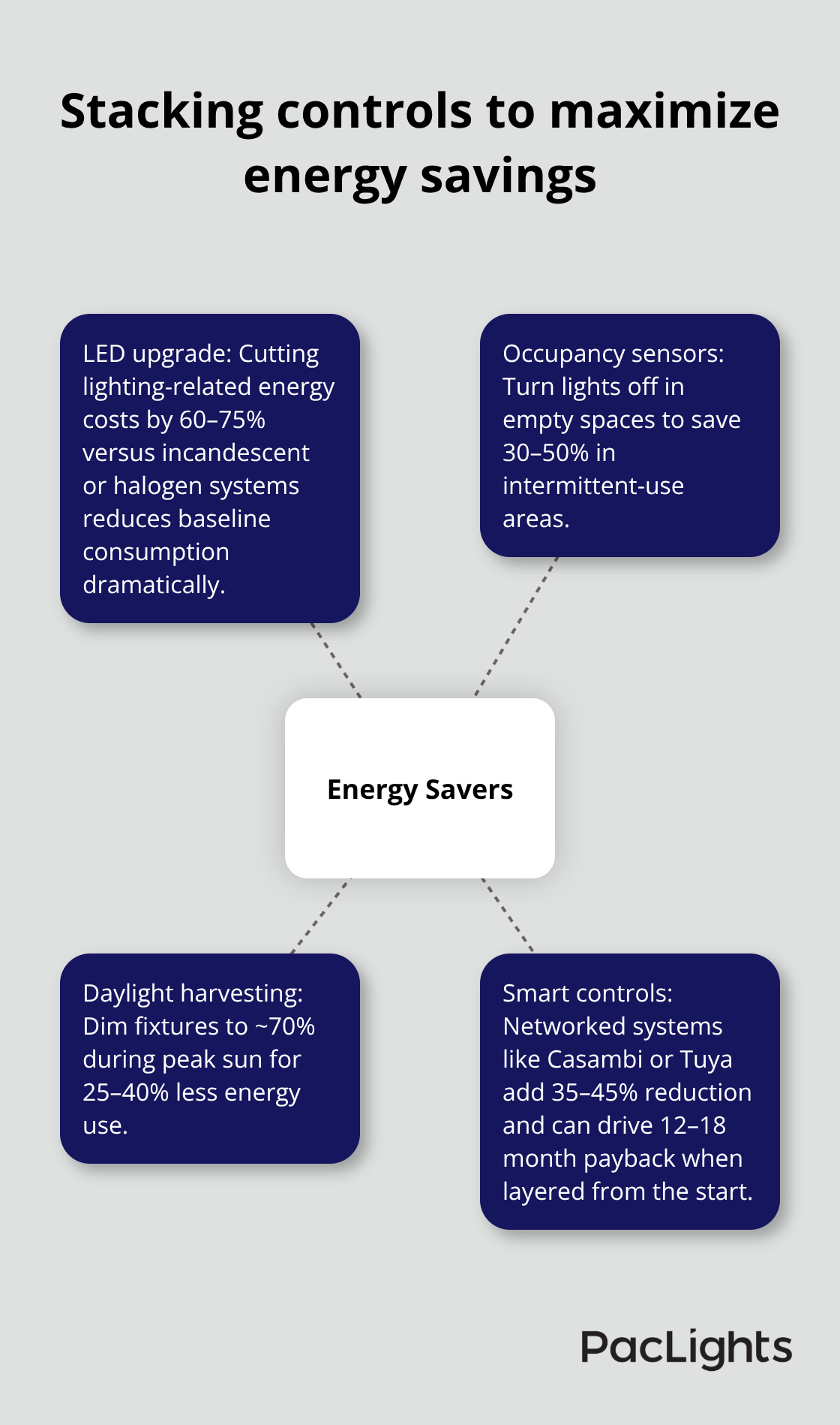 Hub-and-spoke diagram showing LED upgrades, occupancy sensors, daylight harvesting, and smart controls that reduce lighting energy use in U.S. facilities