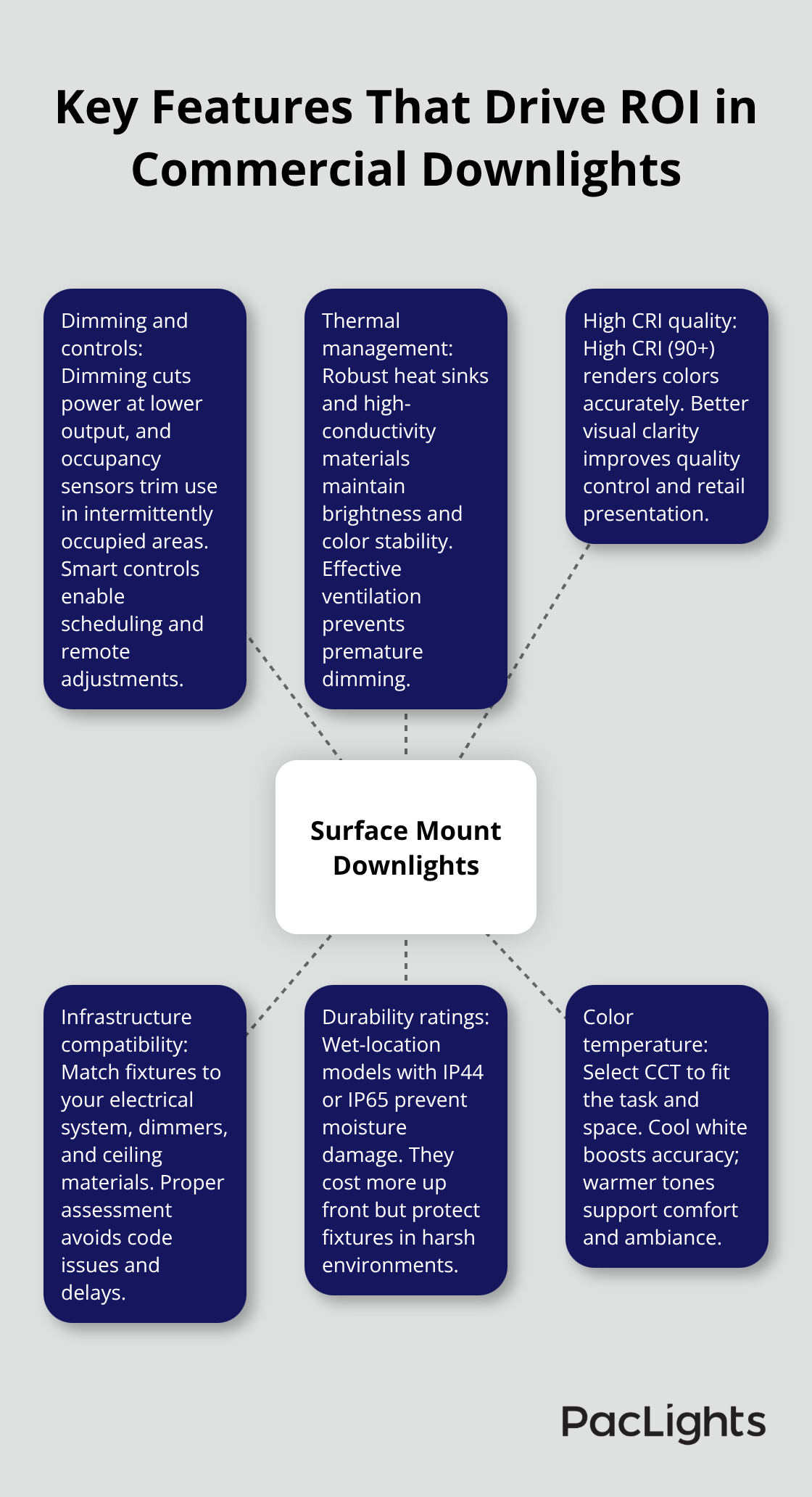Hub-and-spoke showing the core features that maximize savings and performance
