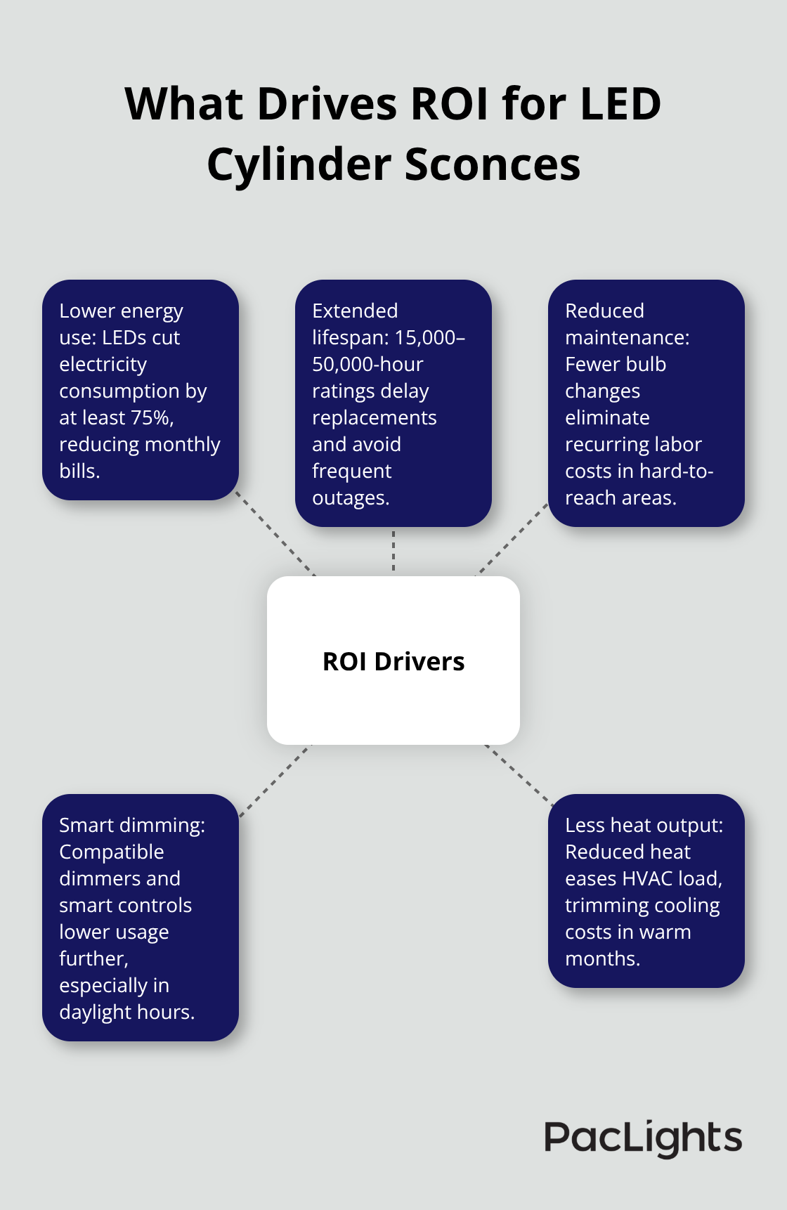 Hub-and-spoke diagram of key ROI drivers for LED cylinder sconces. - sconce style cylinder lights