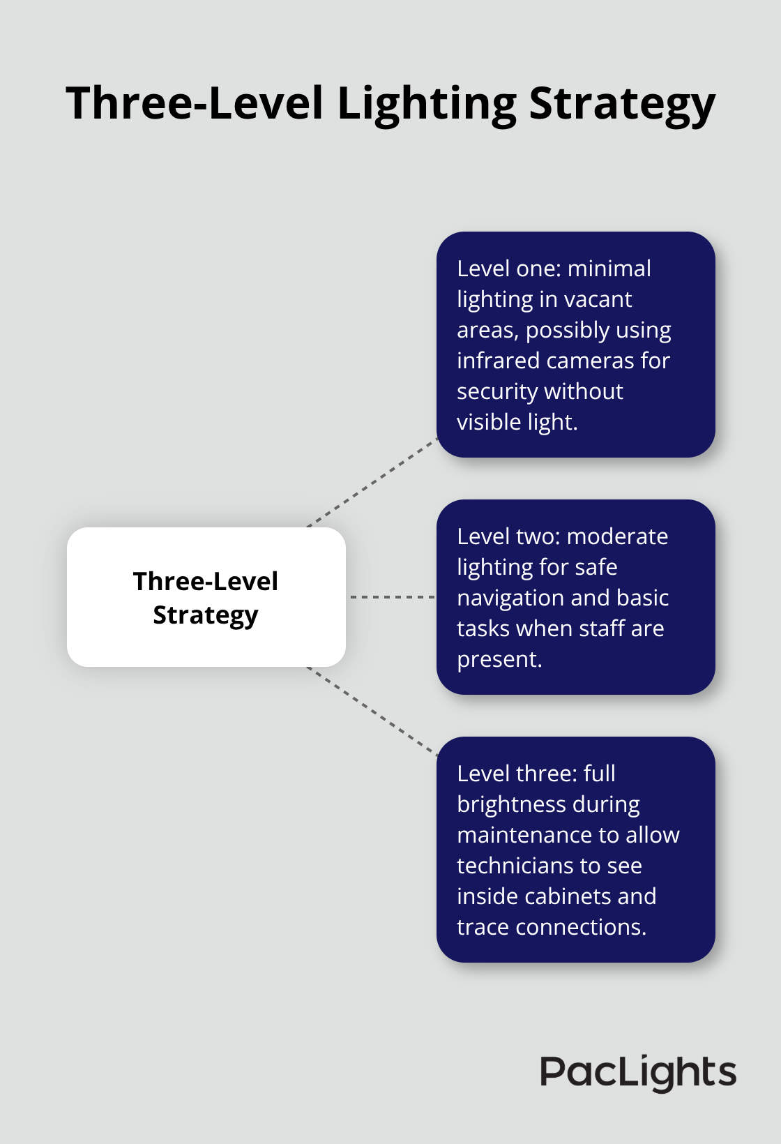 Hub-and-spoke showing the three levels of adaptive server-room lighting. - server lighting