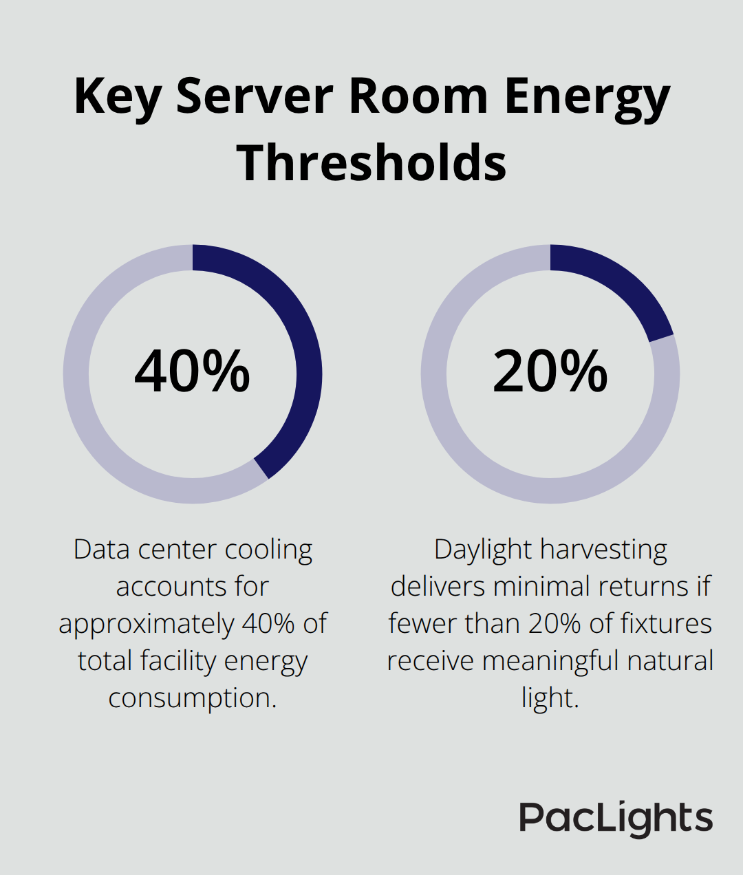 Two key percentages that drive server room lighting decisions in U.S. data centers. - server room lighting controls