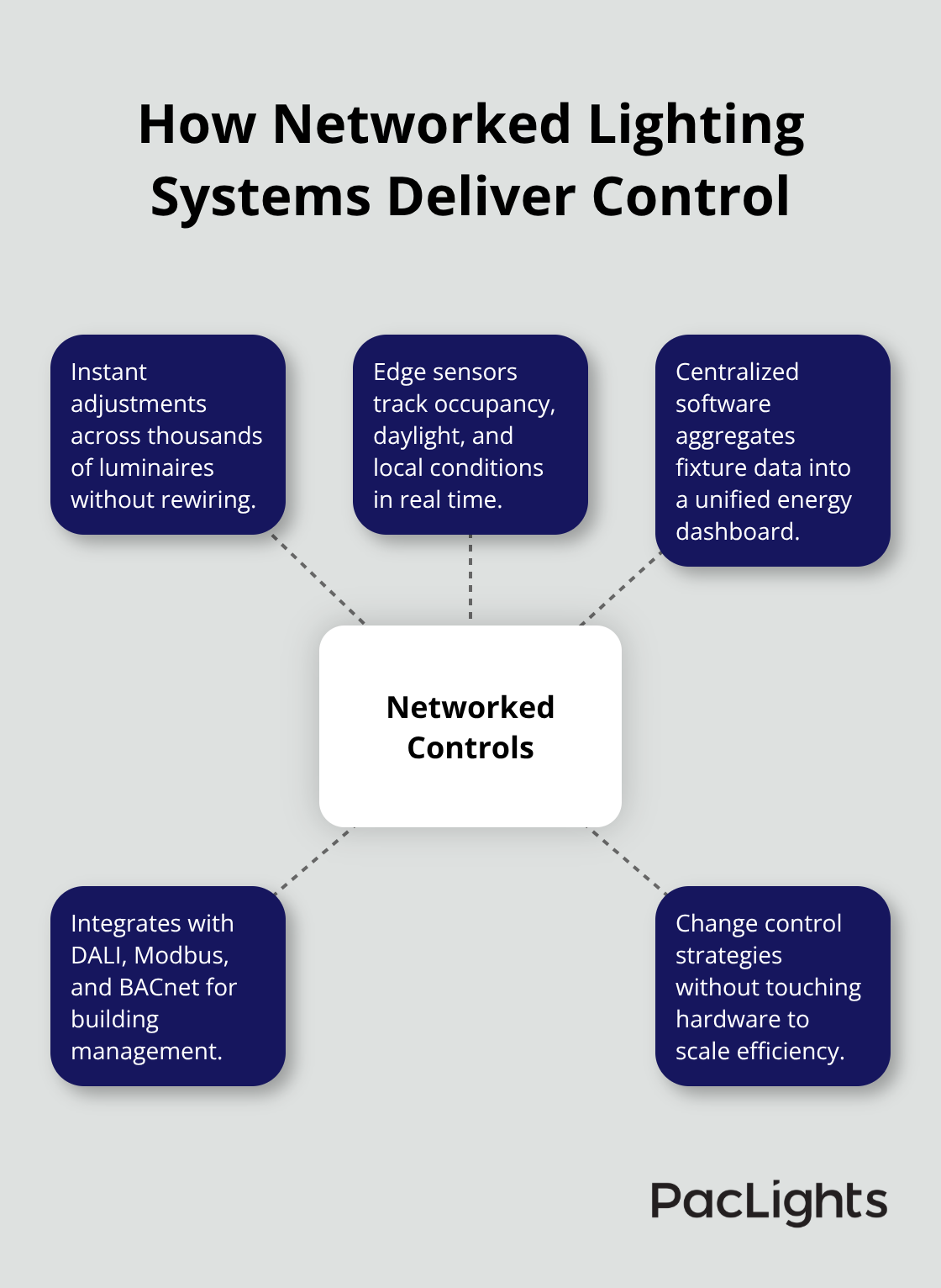 Hub-and-spoke view of networked lighting capabilities and integrations