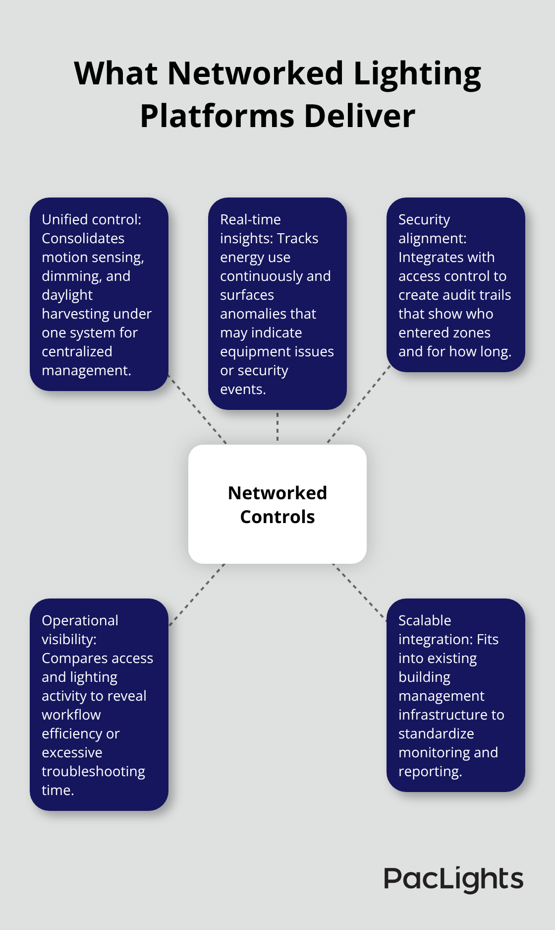 Core capabilities of networked lighting controls for U.S. server rooms.