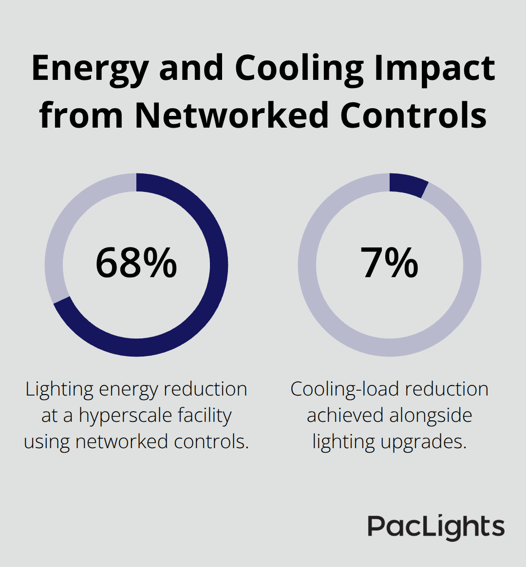 Percentage reductions achieved with networked lighting at scale - server room lighting controls