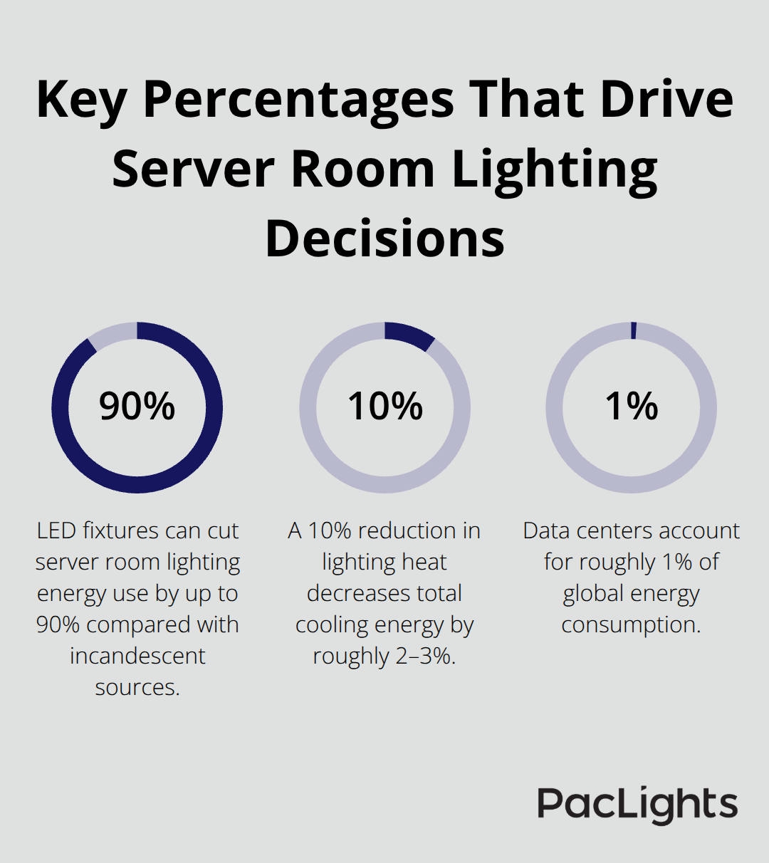 Infographic showing 90% LED energy reduction, 10% lighting-heat cut impacting cooling, and 1% global energy use by data centers. - server room luminaire upgrades