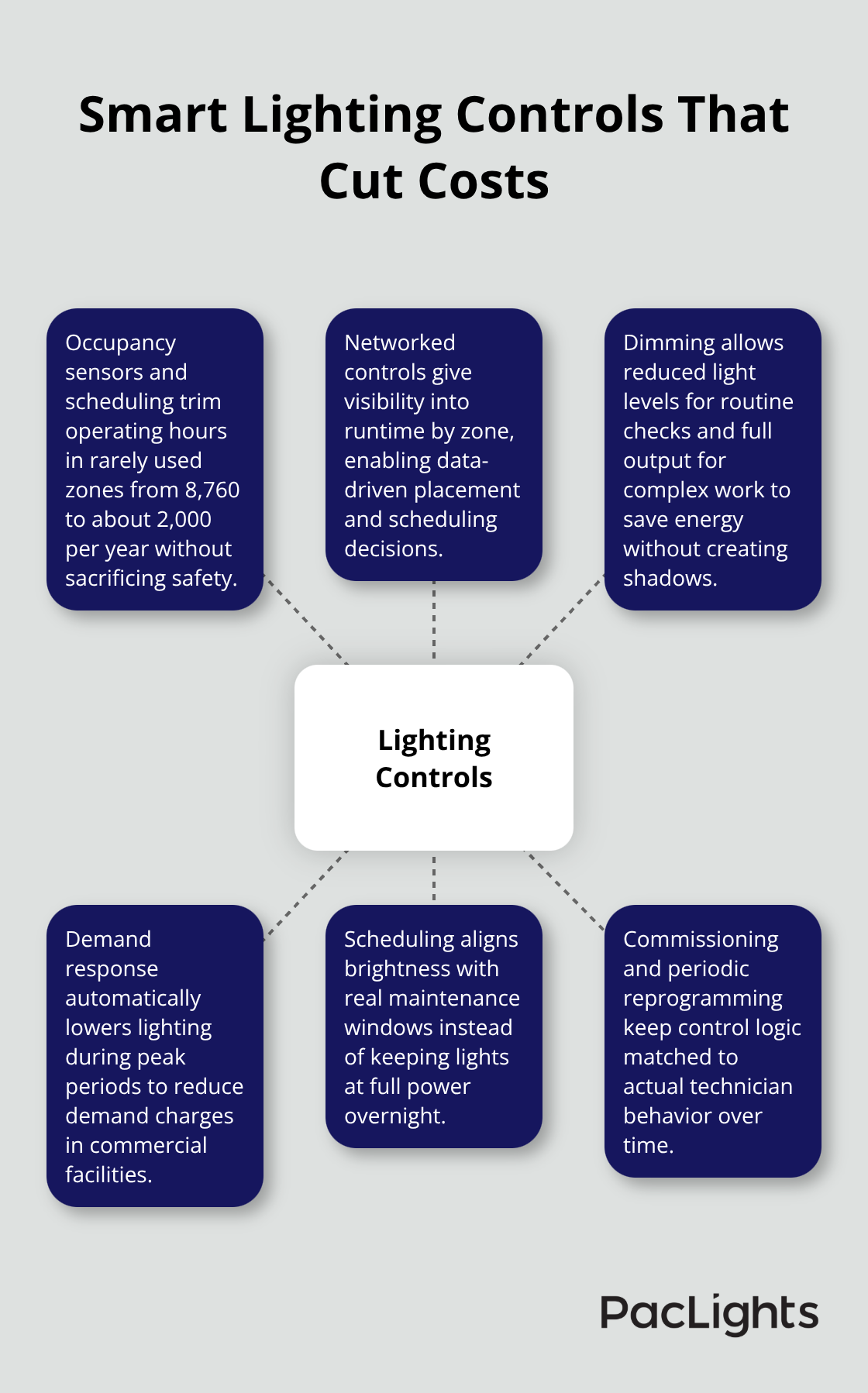 Hub-and-spoke diagram showing control strategies that reduce hours, energy, and demand charges in server rooms.