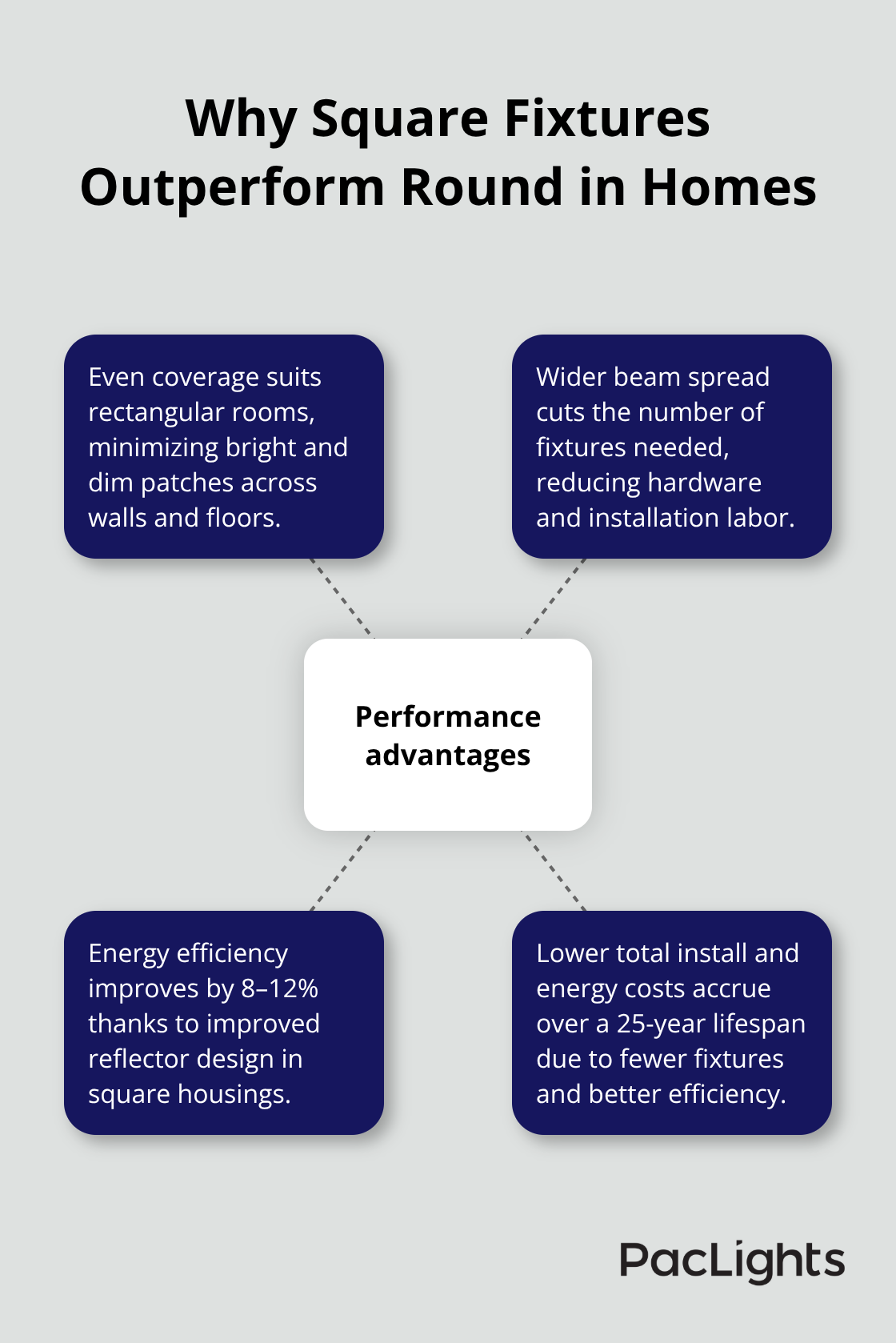 Hub-and-spoke showing key performance advantages of square recessed lights over round fixtures