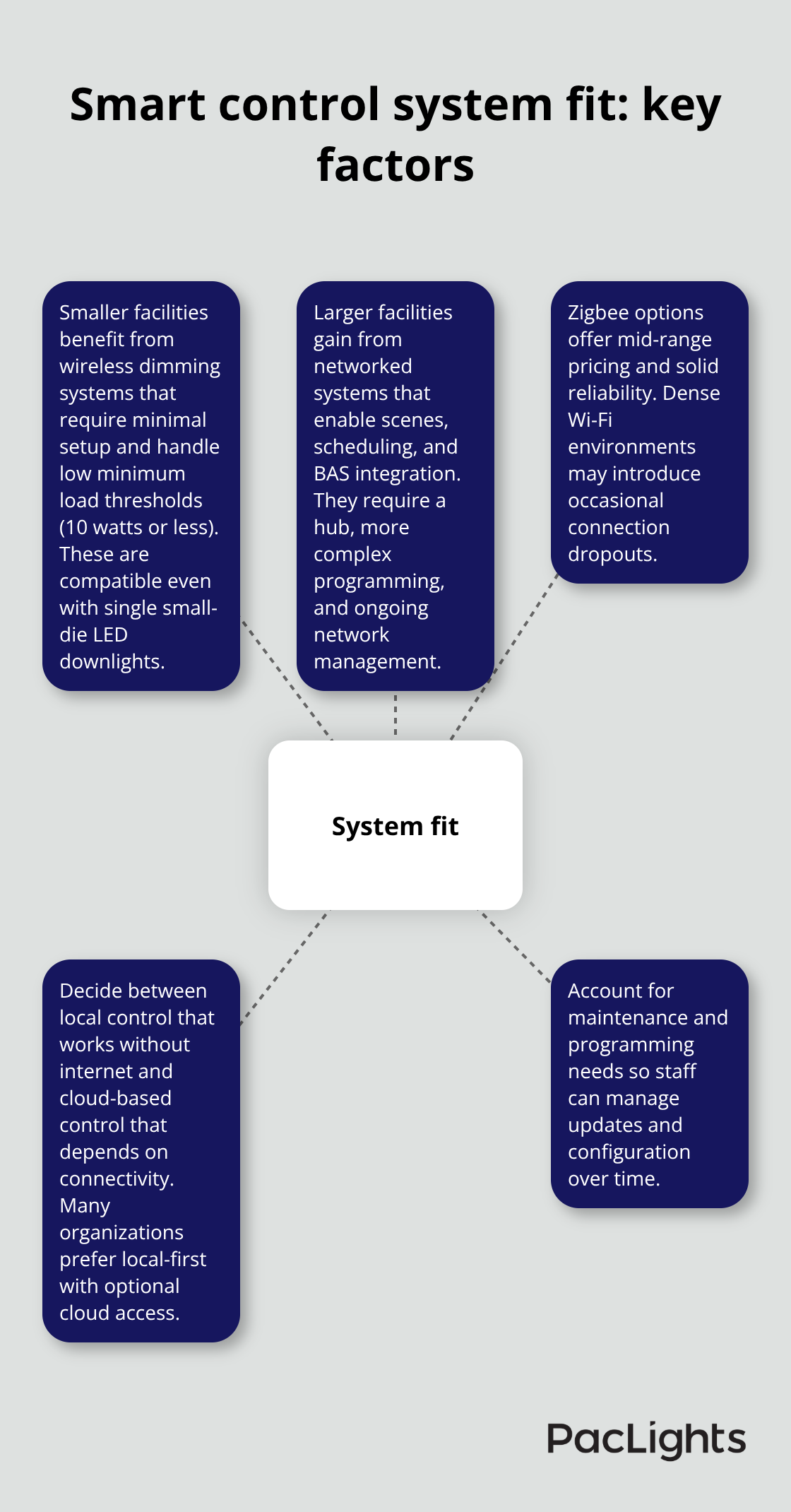 Hub-and-spoke diagram showing factors that determine the best smart control system for a facility - Surface mount compatibility
