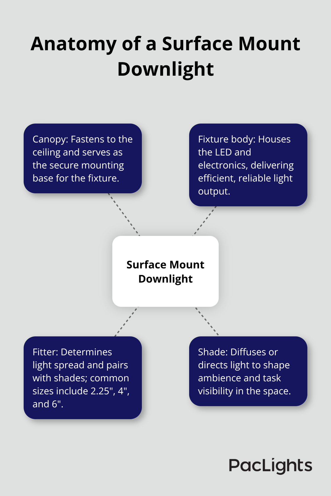 Core parts of a surface mount downlight and what each does
