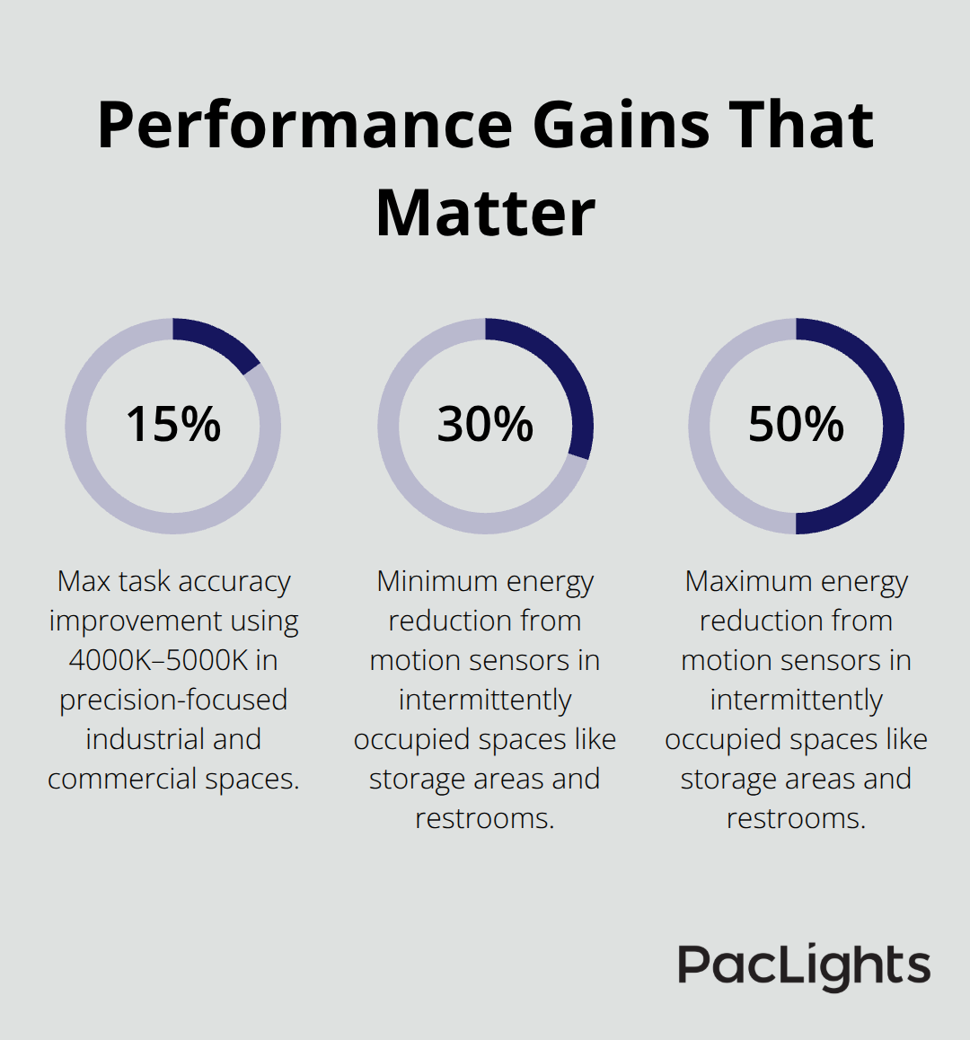 Key percentages for task accuracy and energy reduction with sensors - surface mount downlight choices