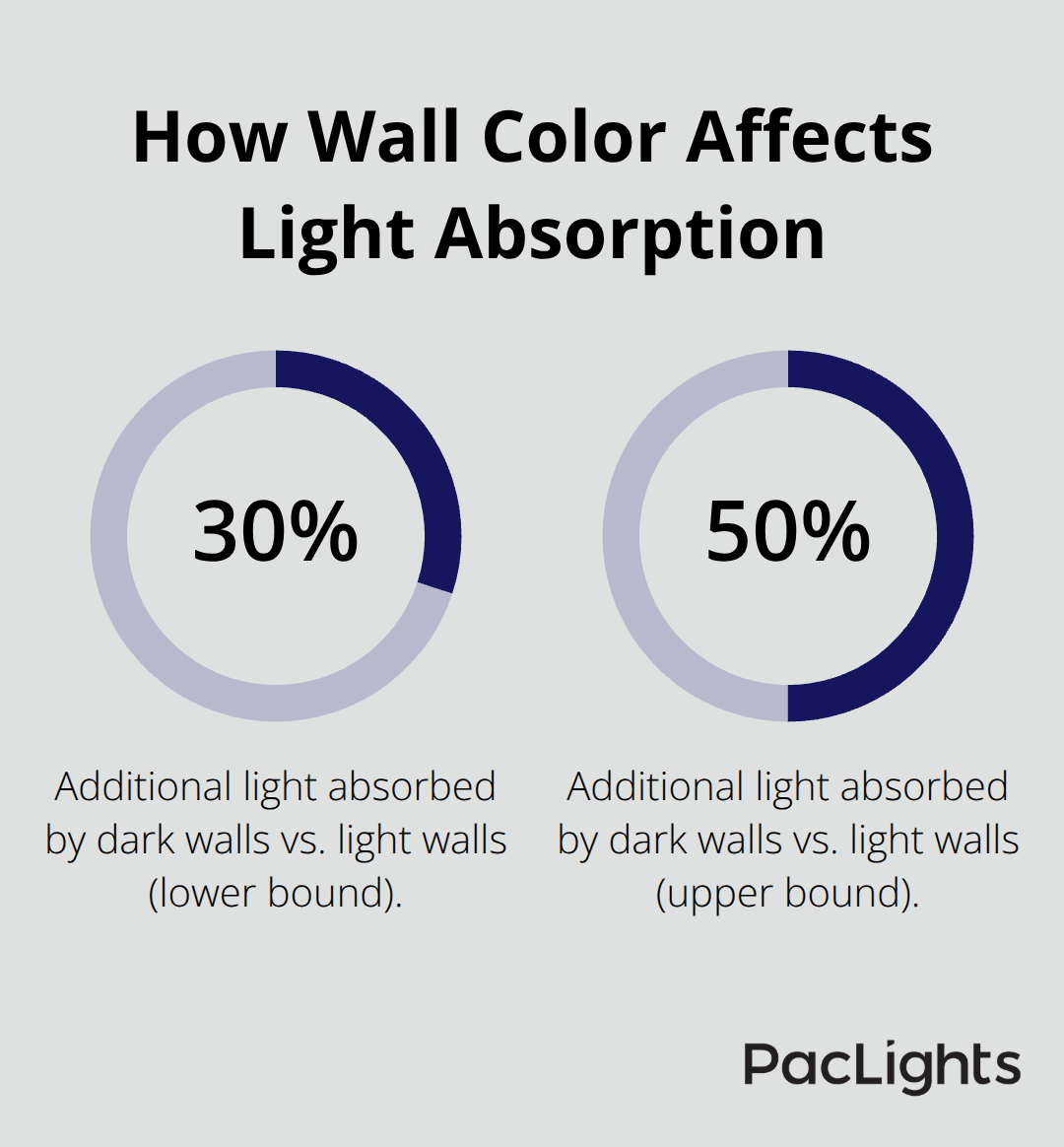 Comparison showing how much more light dark walls absorb versus light walls. - surface mount downlight design