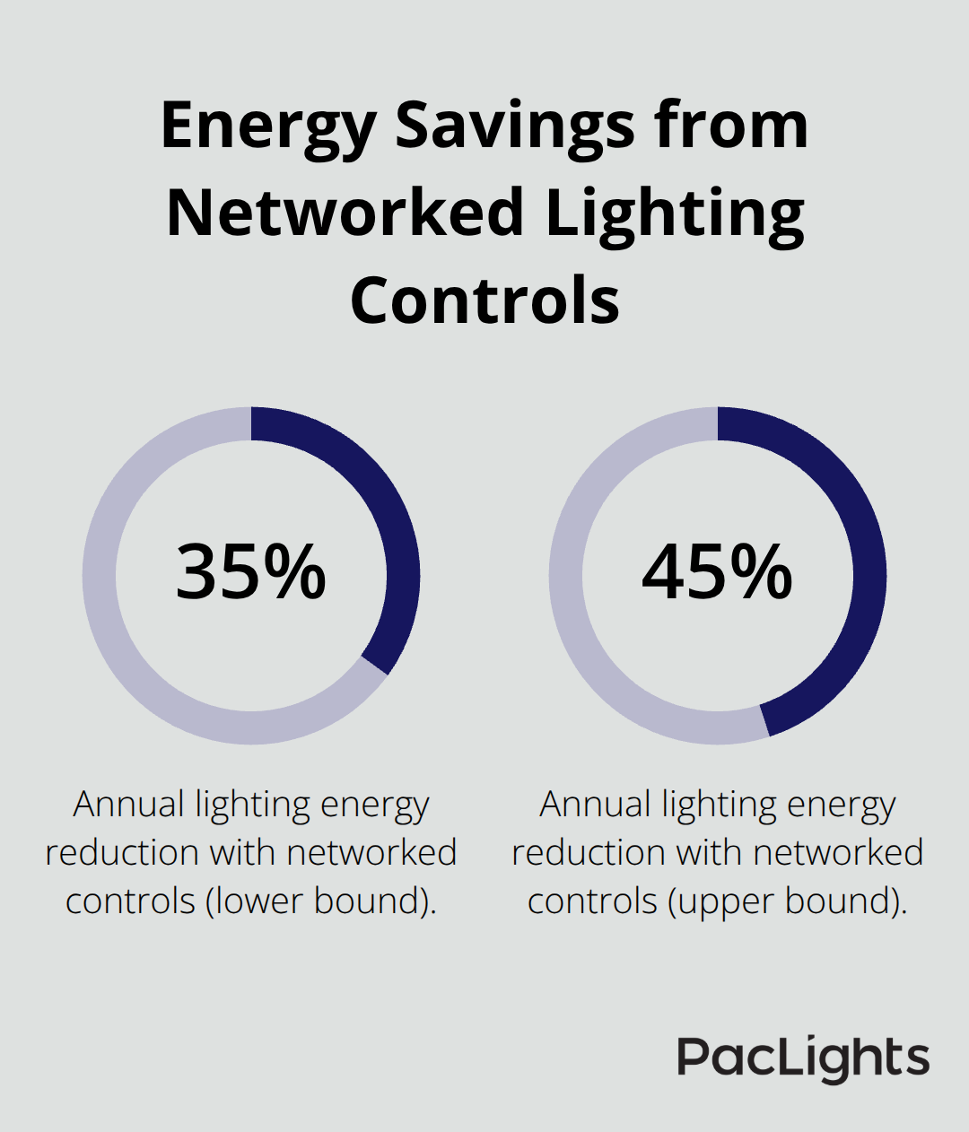 Range of annual lighting energy reduction achievable with networked controls. - surface mount downlight design