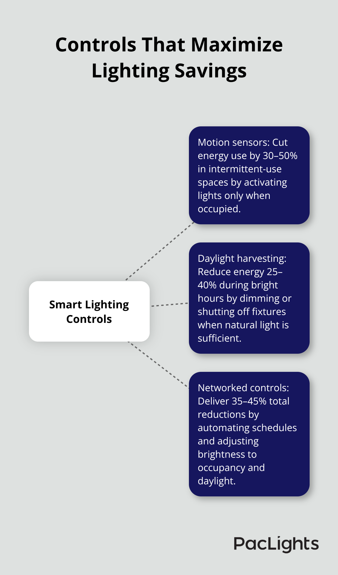 Hub-and-spoke showing motion sensors, daylight harvesting, and networked controls with typical savings. - surface mount downlight design