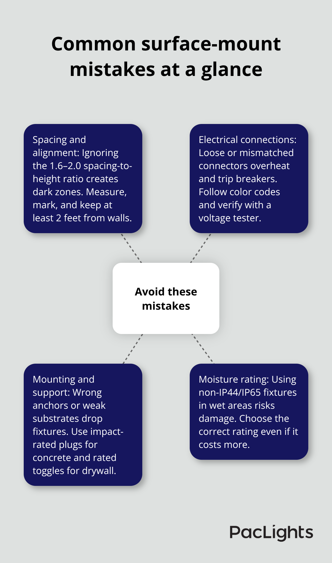 Hub-and-spoke view of the top installation pitfalls for U.S. surface-mount downlights - surface mount downlight installation