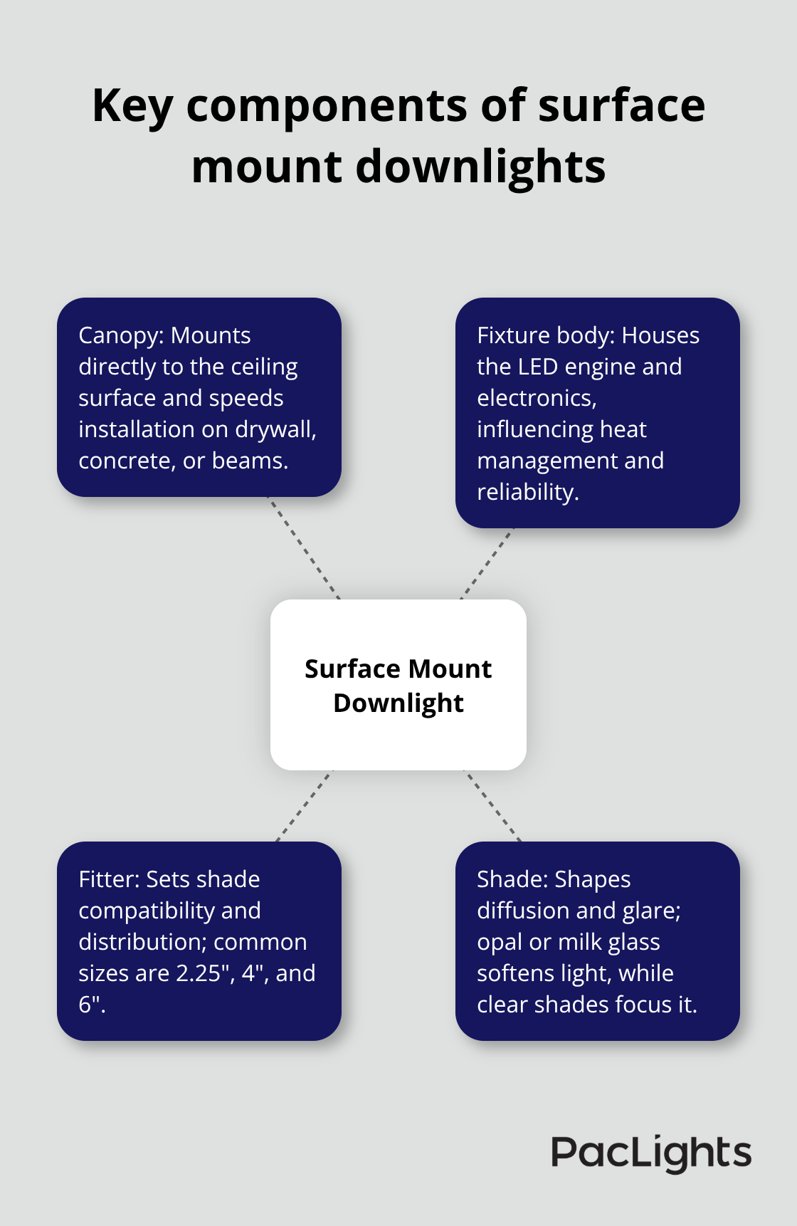 Diagram showing canopy, fixture body, fitter sizes, and shade functions - surface mount downlight options