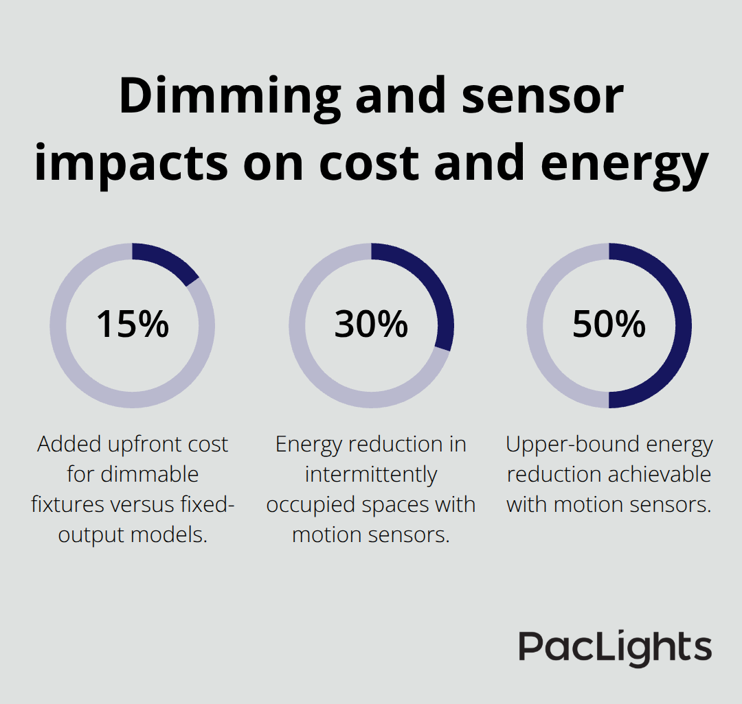 Percentage comparisons for dimmable fixture cost and motion-sensor energy savings