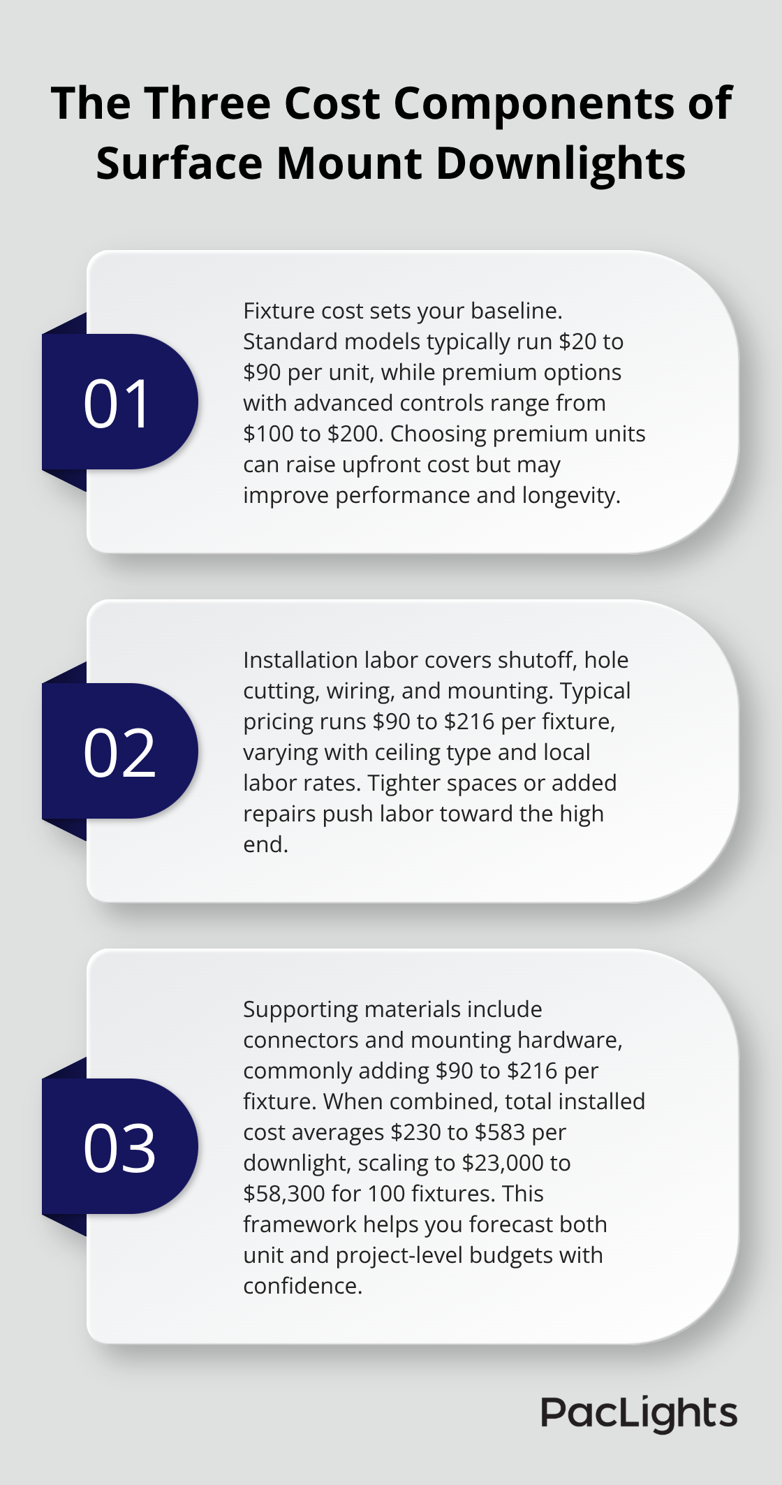 Breakdown of fixture, labor, and materials costs for surface mount downlights