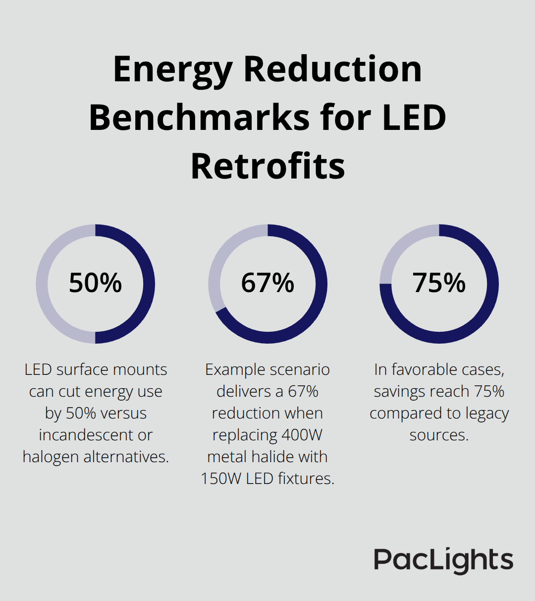 Percent energy savings from LED surface mount downlights compared to legacy lighting - surface mount downlight pricing