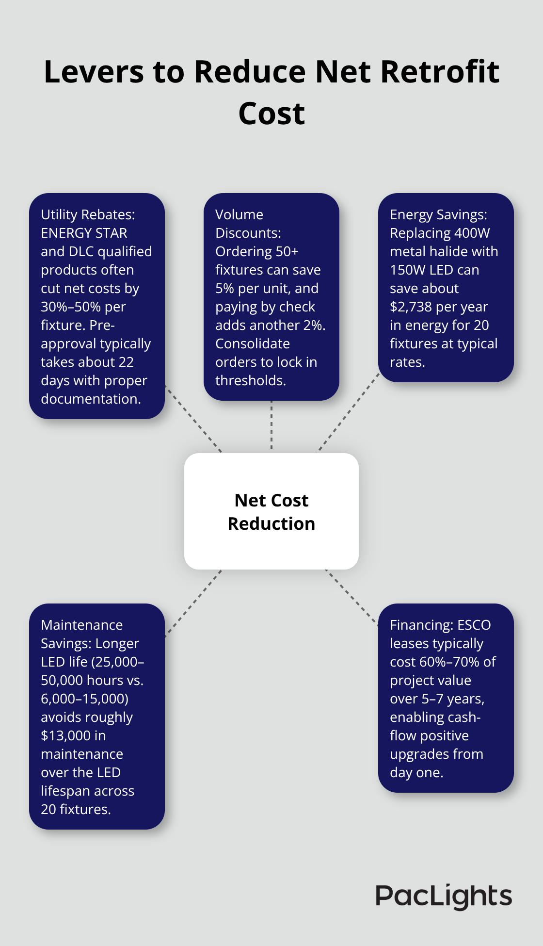 Hub-and-spoke diagram illustrating five ways to lower retrofit costs - surface mount downlight pricing