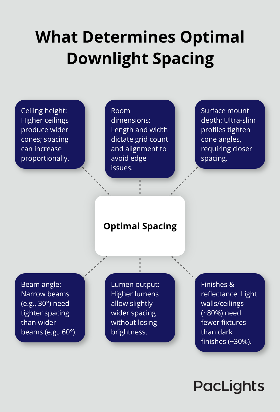 Hub-and-spoke diagram of the main factors that set downlight spacing - surface mount downlight spacing