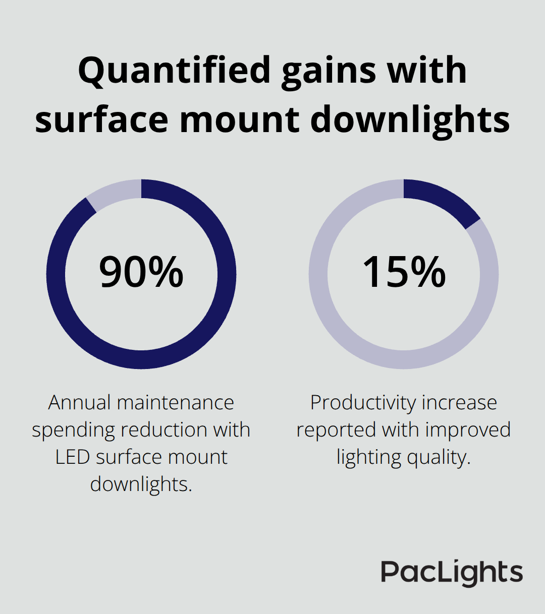 Key percentage benefits from maintenance and productivity improvements - surface mount downlights advantages