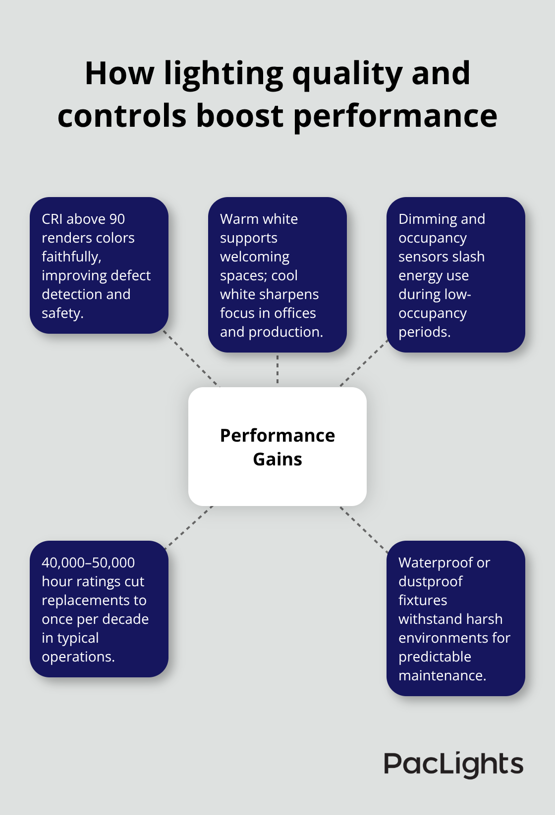 Hub-and-spoke view of performance factors for U.S. facilities - surface mount downlights advantages