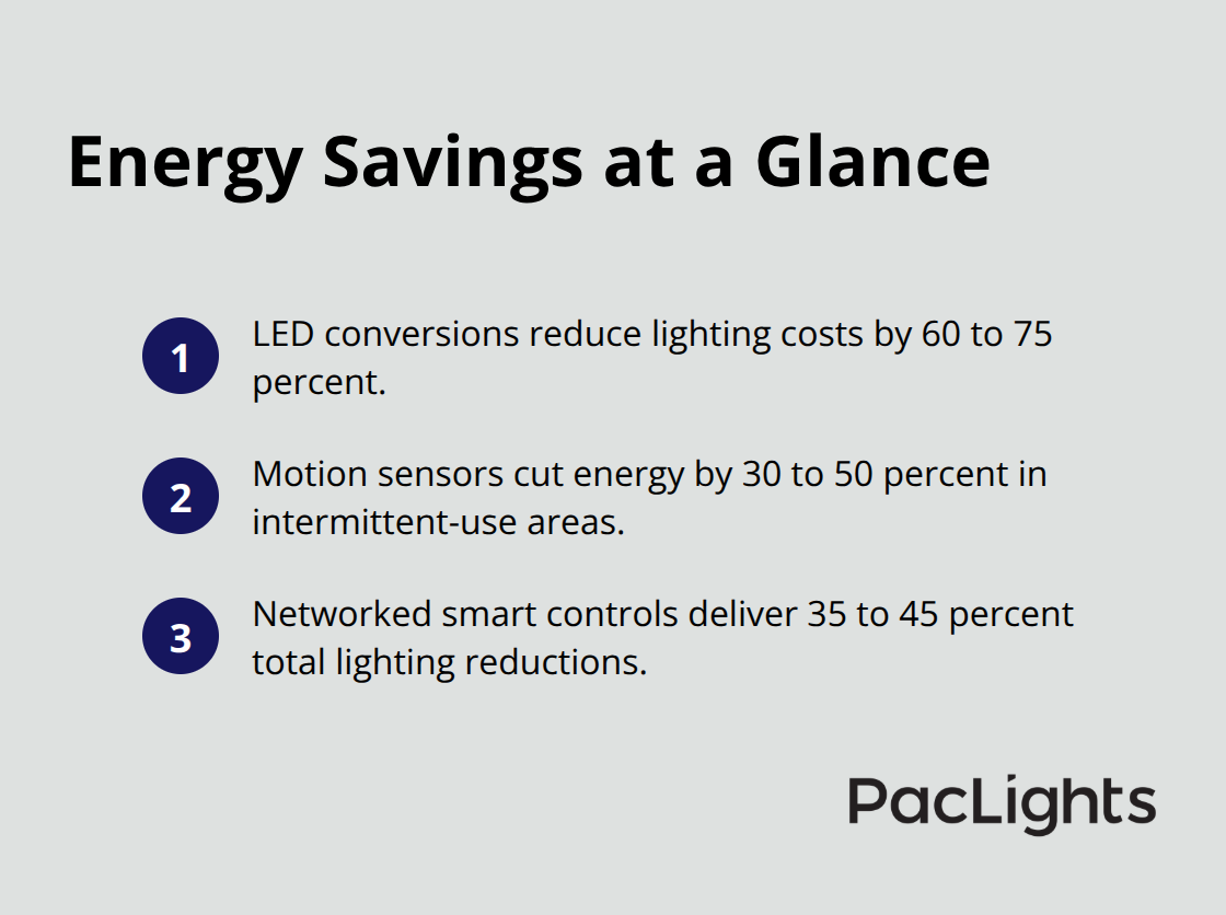 Compact list of LED and controls savings percentages for commercial facilities - surface mount downlights ceilings