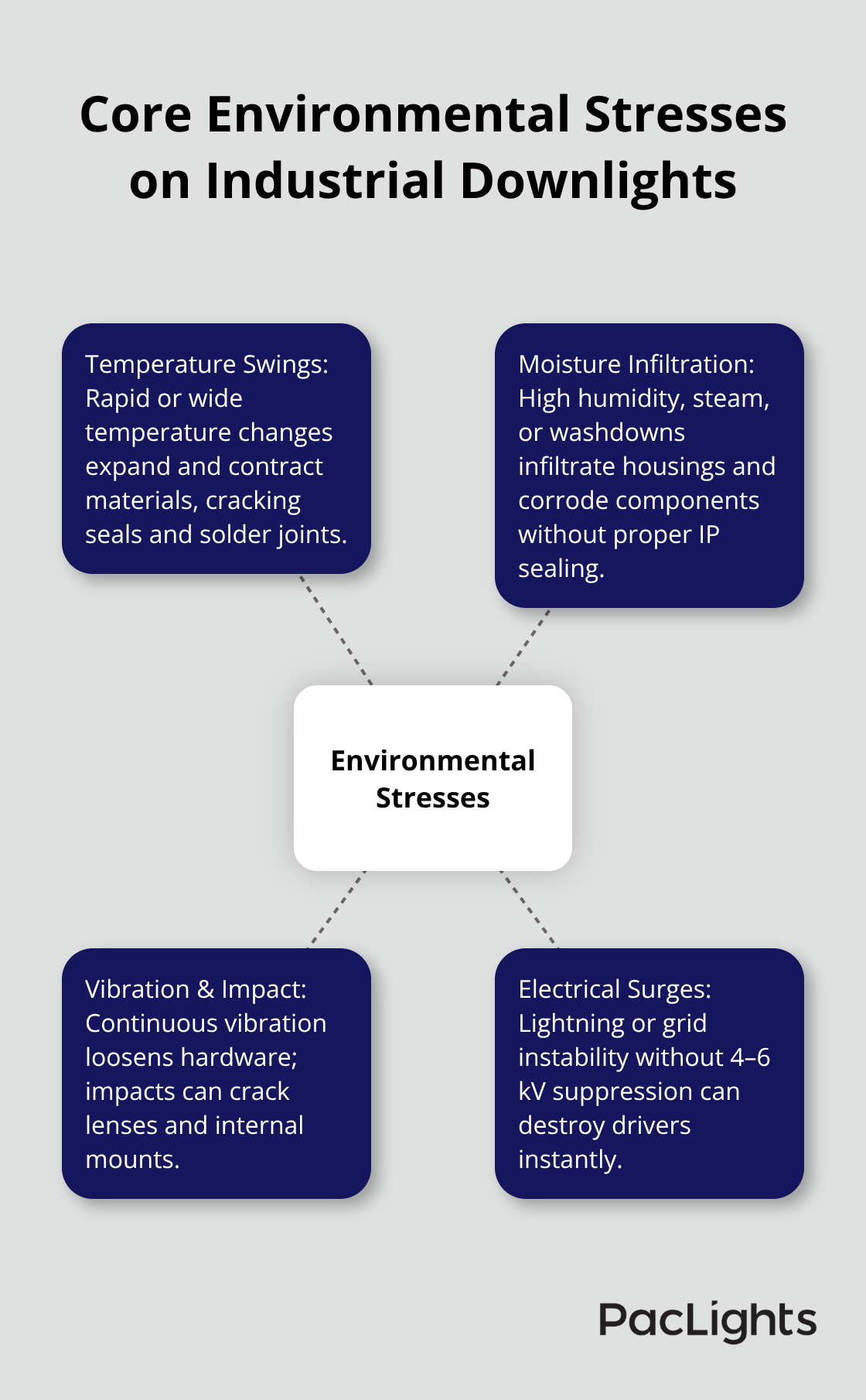 Diagram showing temperature, moisture, vibration and impact, and electrical surges as key stresses on downlights