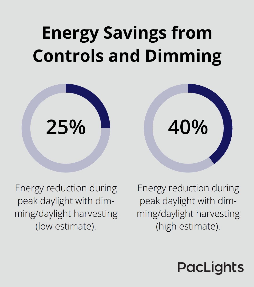 DOE-estimated energy reduction from dimming and daylight-harvesting controls - Surface mount durability