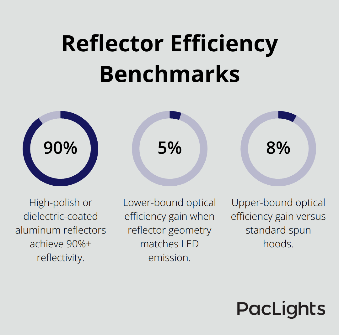 Chart showing 90%+ reflectivity and 5–8% LED-aligned efficiency gains - Surface mount reflectors