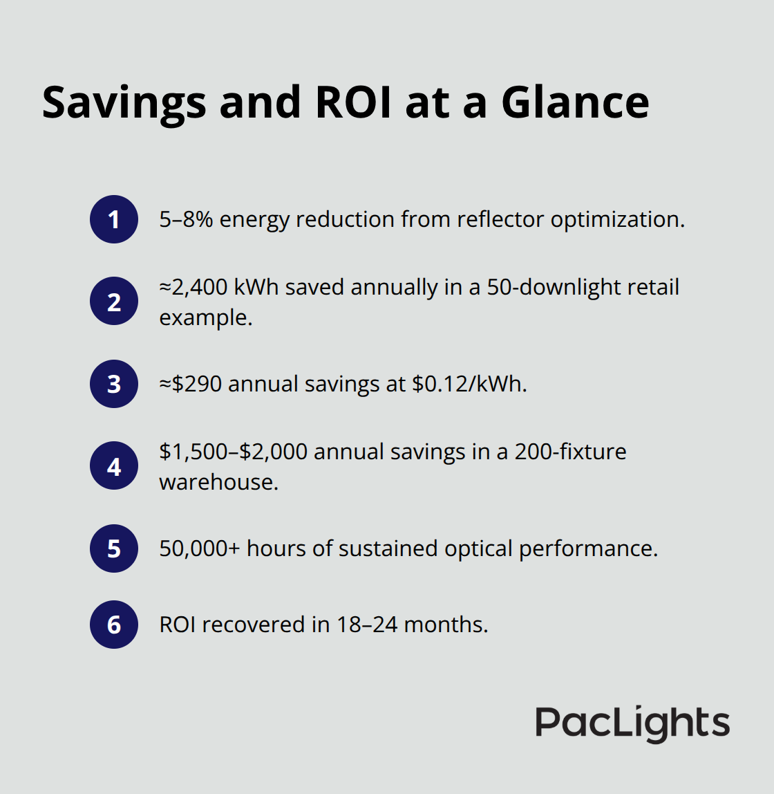 Compact list summarizing energy savings, costs, longevity, and ROI from reflector upgrades - Surface mount reflectors