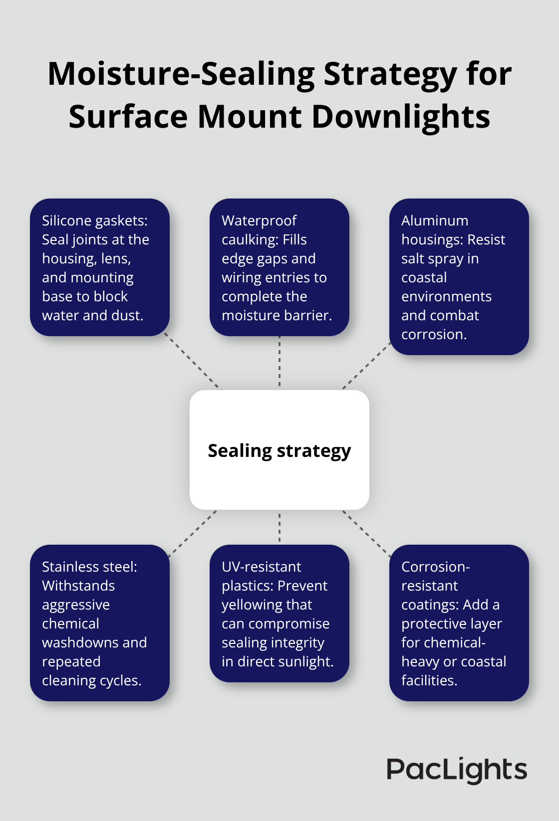Hub-and-spoke diagram showing sealing methods and materials that block moisture ingress. - Surface mount sealing