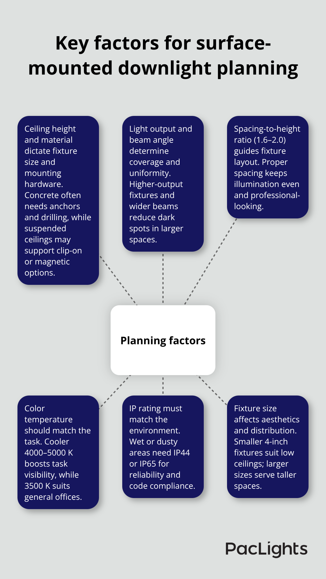 Infographic showing core planning factors for surface-mounted downlights in U.S. commercial spaces