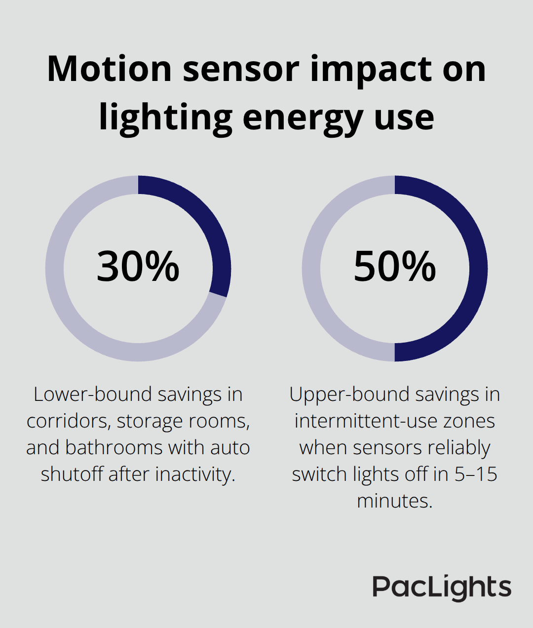 Percentage chart showing typical energy savings from motion sensors in intermittent-use areas - surface mounted downlight installation