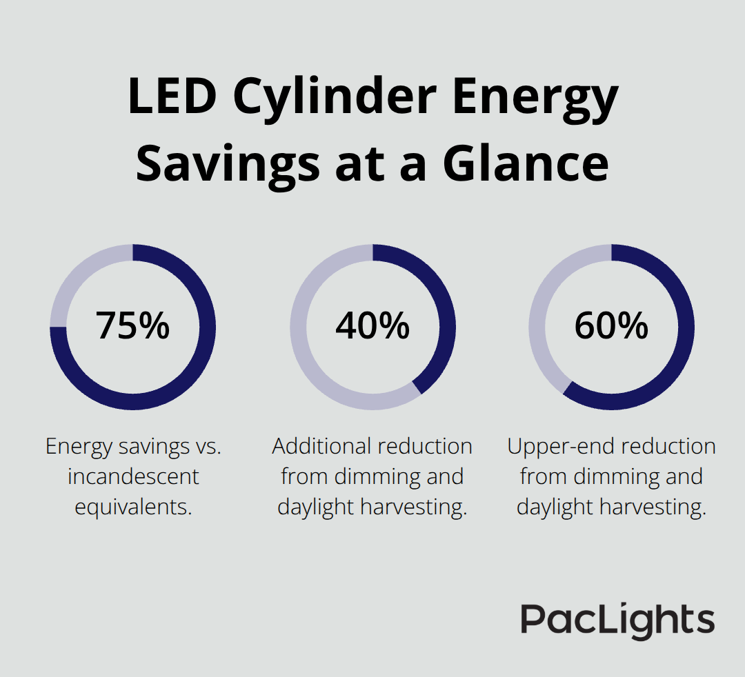 Key percentage-based savings from LED cylinder pendants and controls - suspended cylinder pendant lighting
