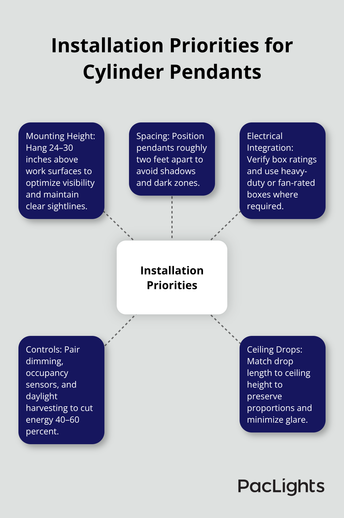 Central installation priorities with key considerations for performance and safety - suspended cylinder pendant lighting