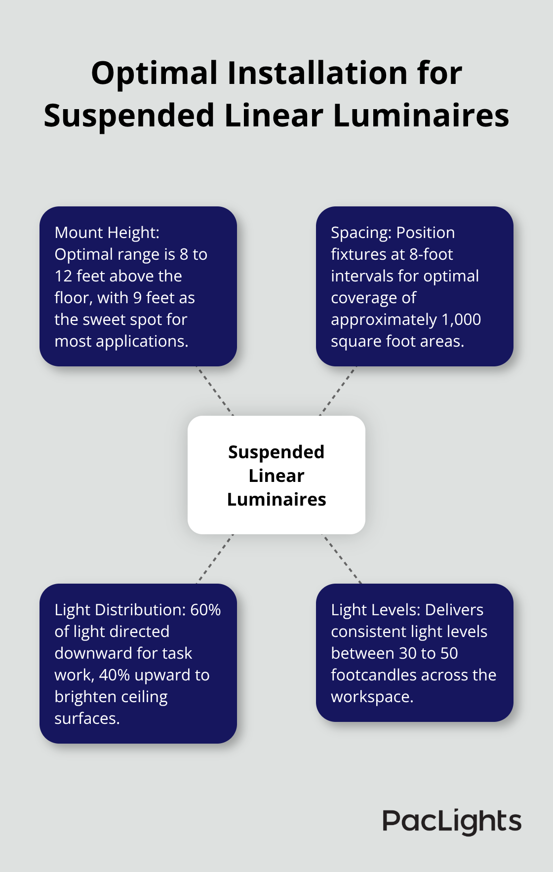 Hub and spoke chart showing optimal installation parameters for suspended linear luminaires in open offices