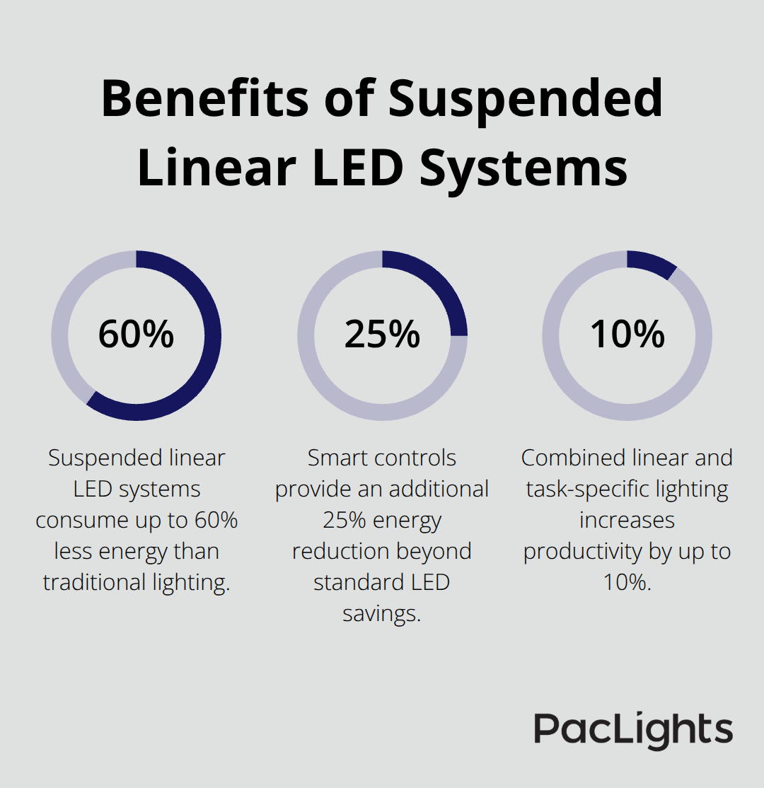 Percentage chart showing energy savings and productivity improvements from suspended linear LED systems - suspended linear luminaires